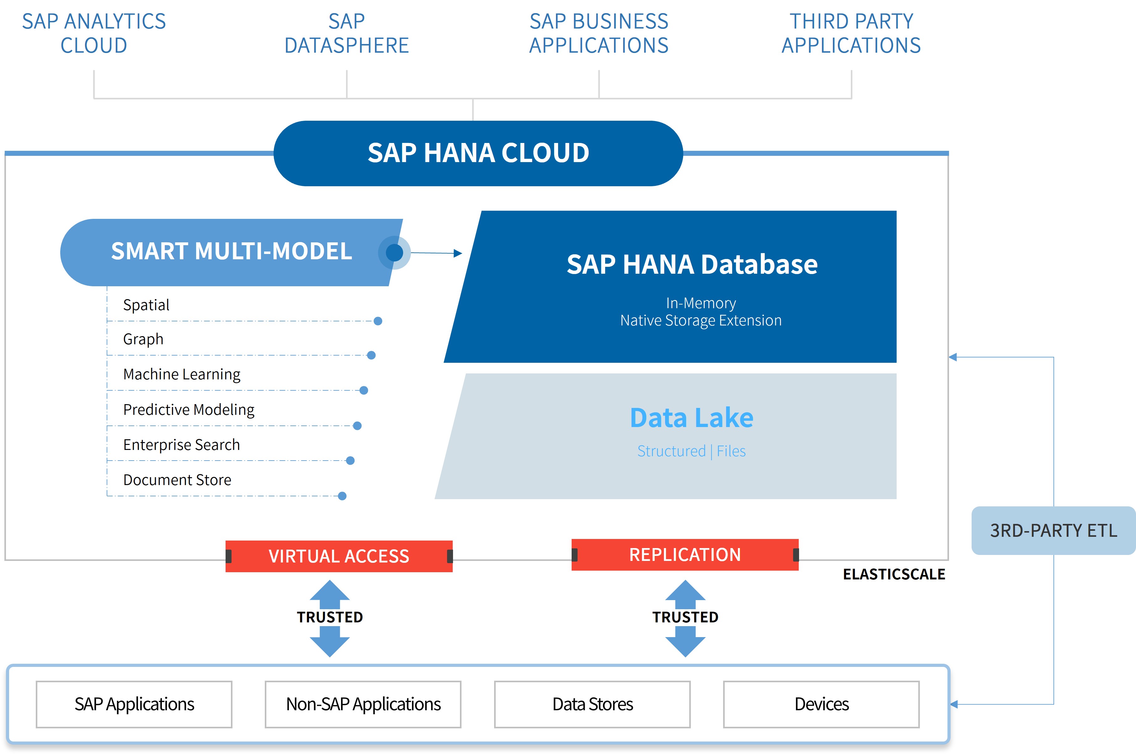 SAP HANA 클라우드