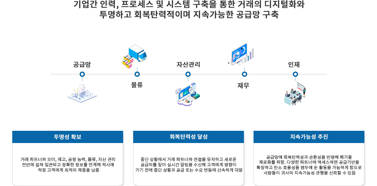 SAP 비지니스 네트워크