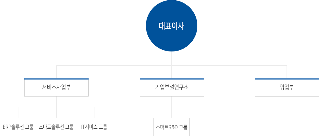 조직현황