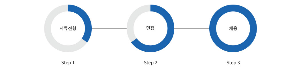 전형방법