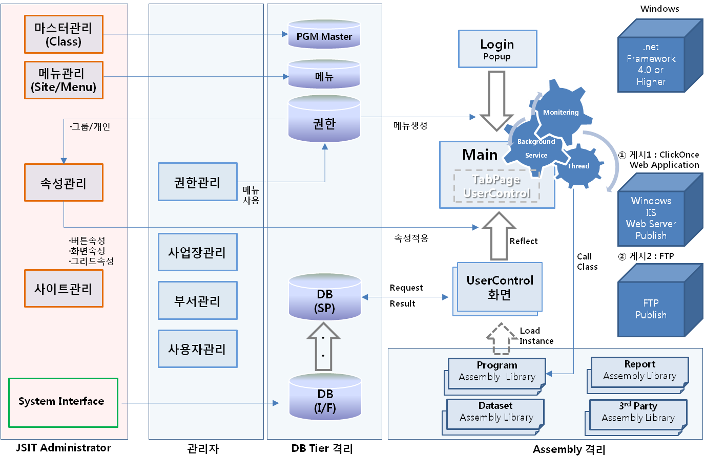 구성도